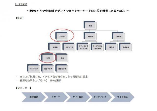 転職 書類通過率9割越え！革新的なエントリーシート作成方法